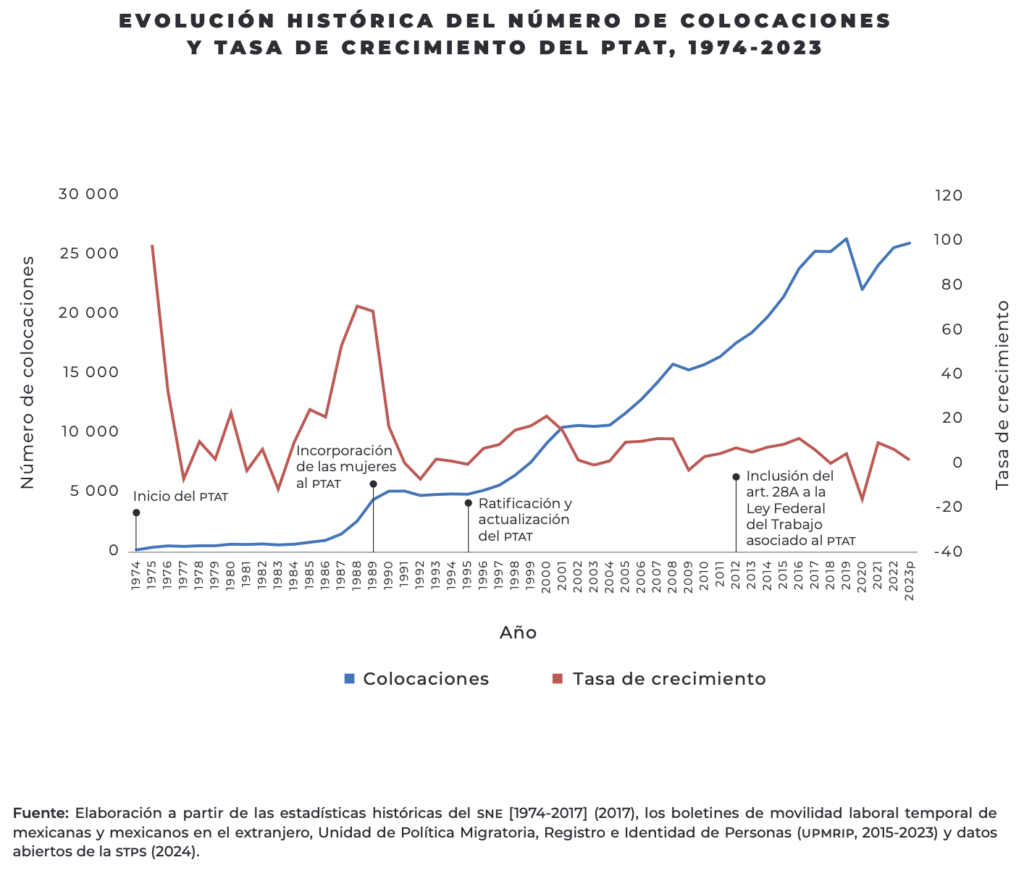 “Monopoliza” Edomex colocación de trabajadores agrícolas en Canadá